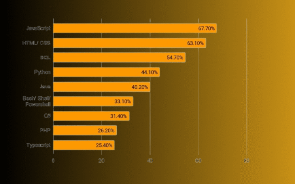 no. 1 backend programming language